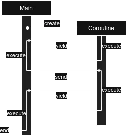 Coroutines, Event Loops - Build Your Own in Scala | Rock the JVM