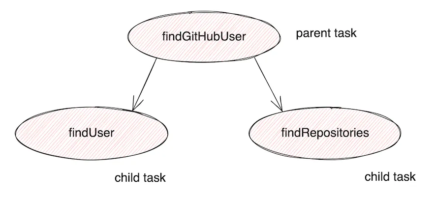 Project Loom: Structured Concurrency In Java | Rock The JVM